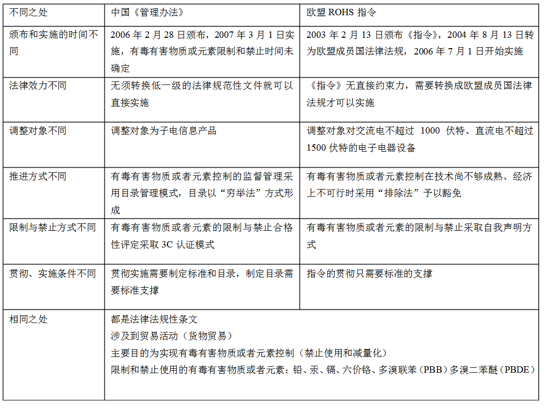 中国RoHS和欧盟RoHS的区别